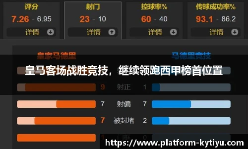 皇马客场战胜竞技，继续领跑西甲榜首位置
